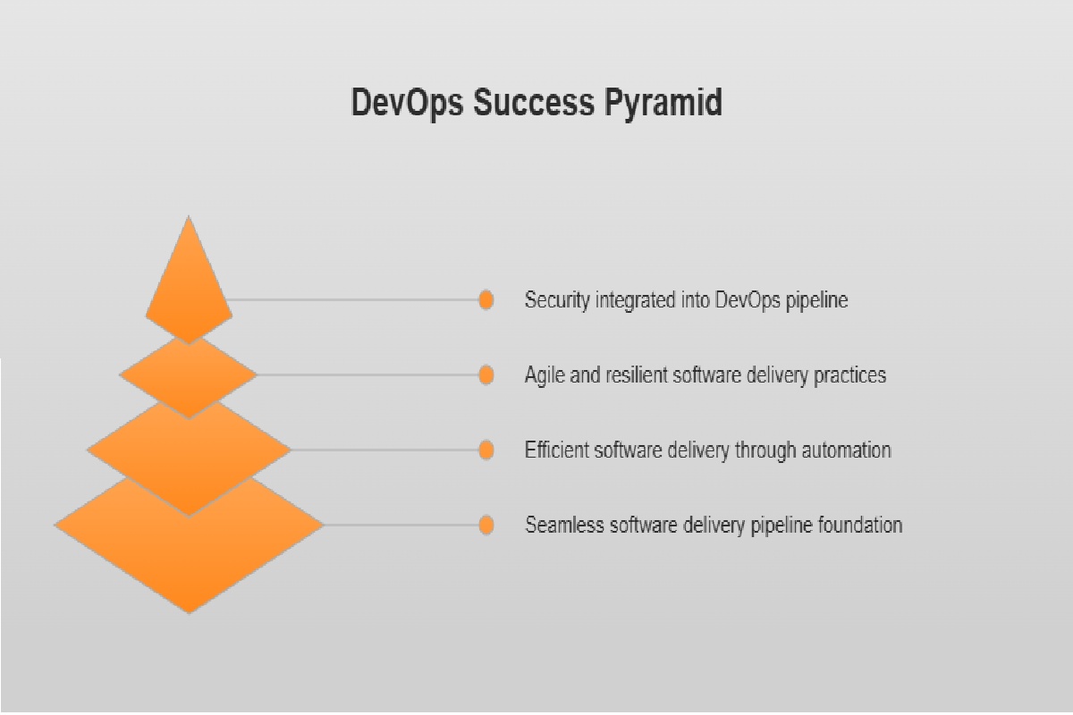 Complete guide to enterprise DevOps Solutions